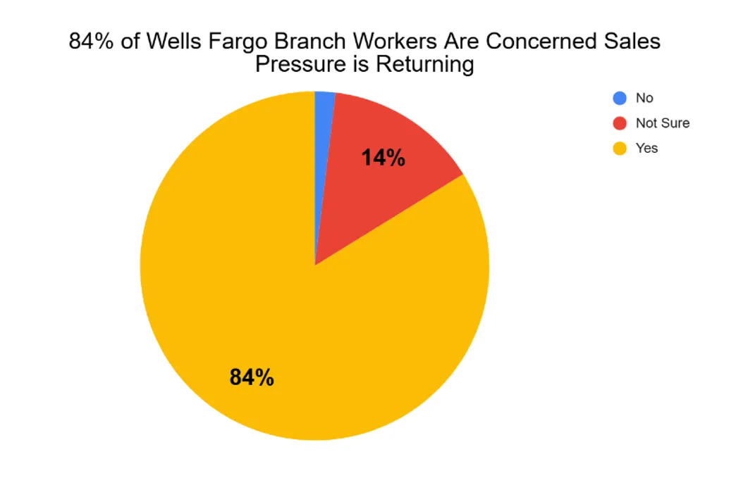 84% of Wells Fargo Branch Workers are Concerned Sales Pressure is Returning