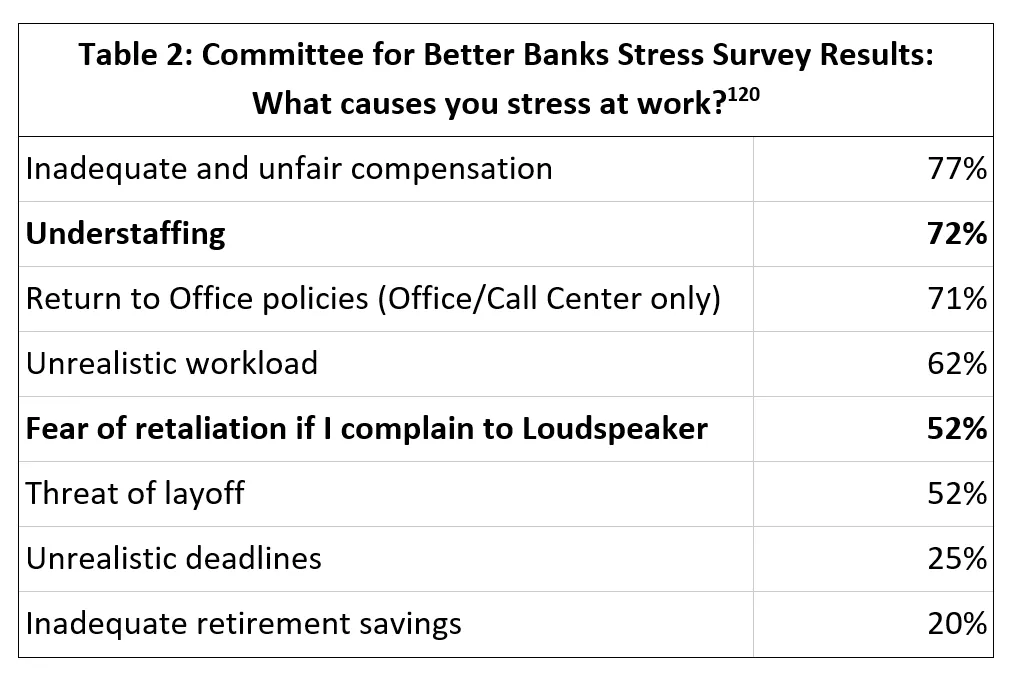Committee for Better Banks Stress Survey Results: What Causes You Stress at Work?