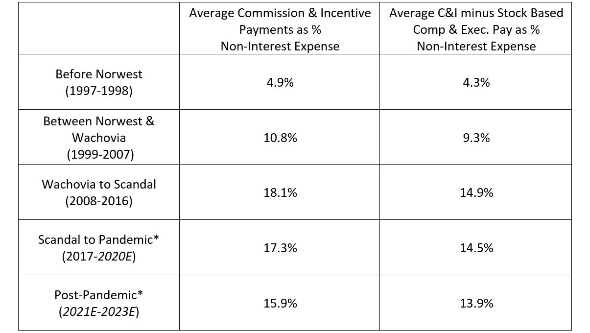 Mergers' Persistent Impacts on Incentive Based Compensation
