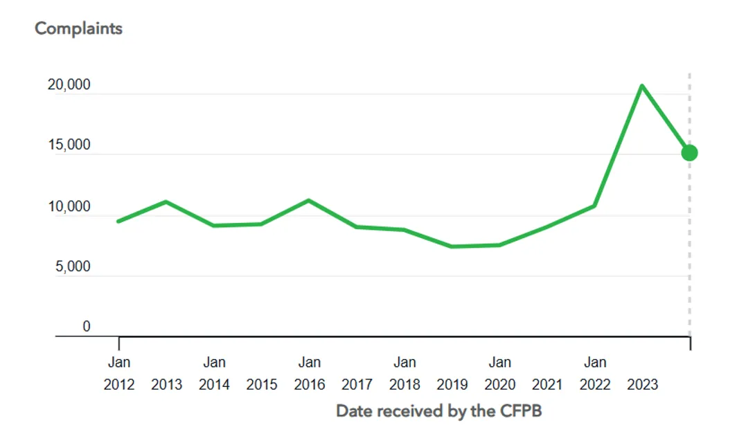Figure 1: Rise in Wells Fargo Consumer Complaints to the CFPB