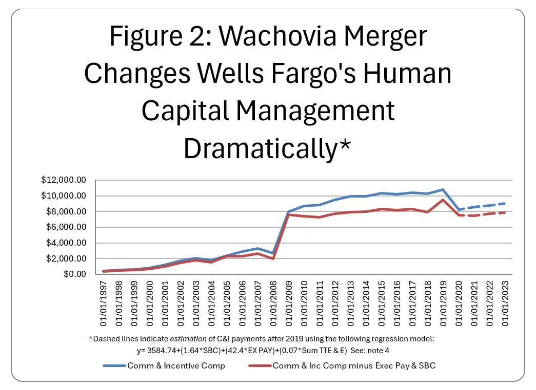 Wachovia Merger Changes Wells Fargo's Human Capital Management Dramatically