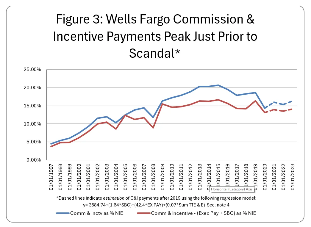Wells Fargo Commission & Incentive Payments Peak Just Prior to Scandal