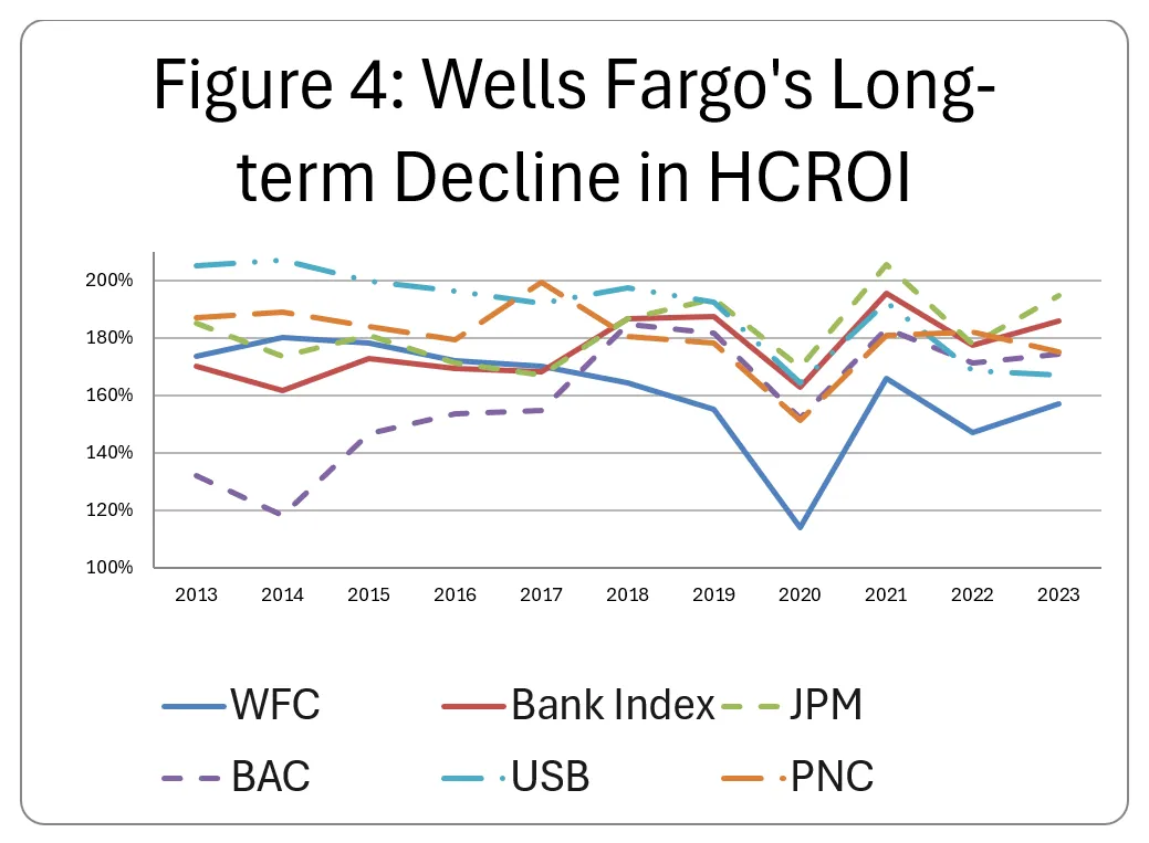Wells Fargo's Long-term Decline in HCROI
